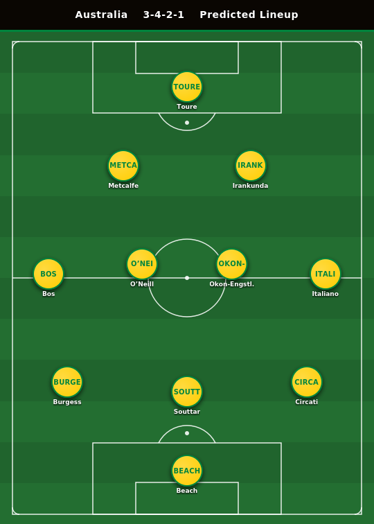 Australia Predicted Lineup