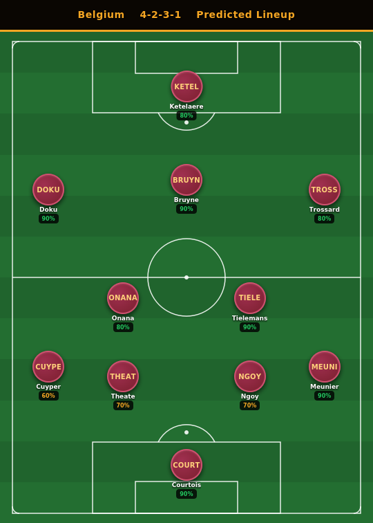 Belgium Predicted Lineup