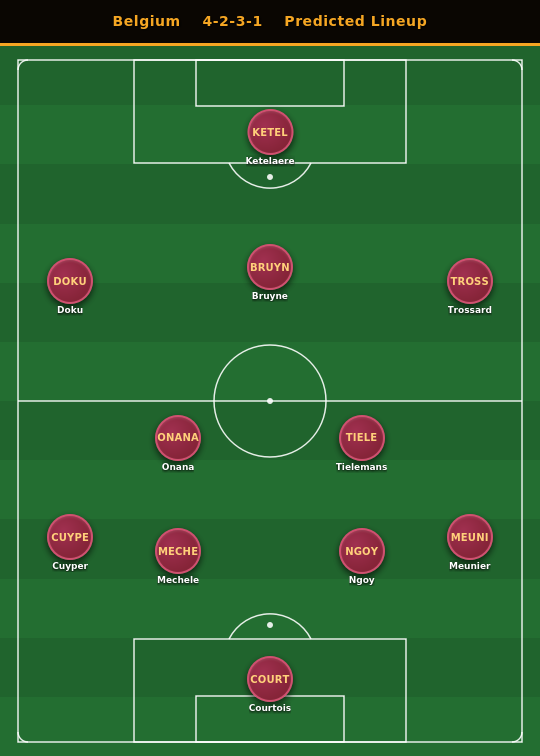 Belgium Predicted Lineup