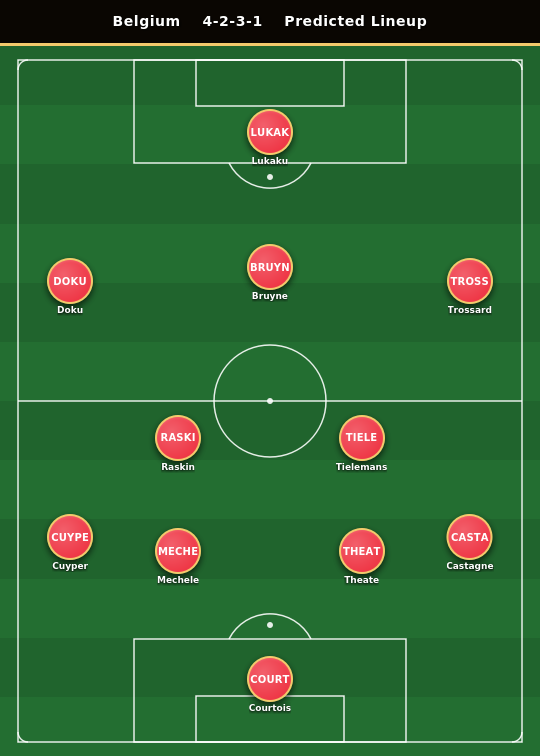 Belgium Predicted Lineup
