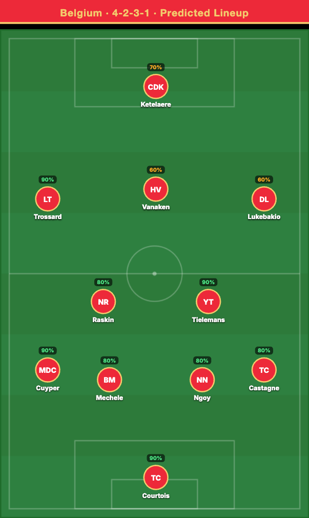 Belgium Predicted Lineup