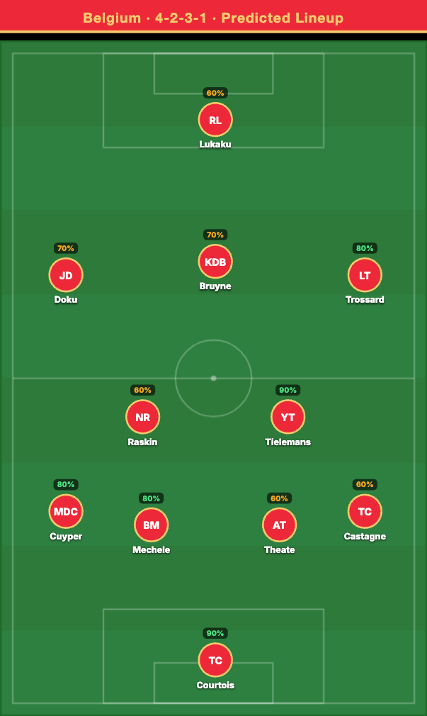Belgium Predicted Lineup
