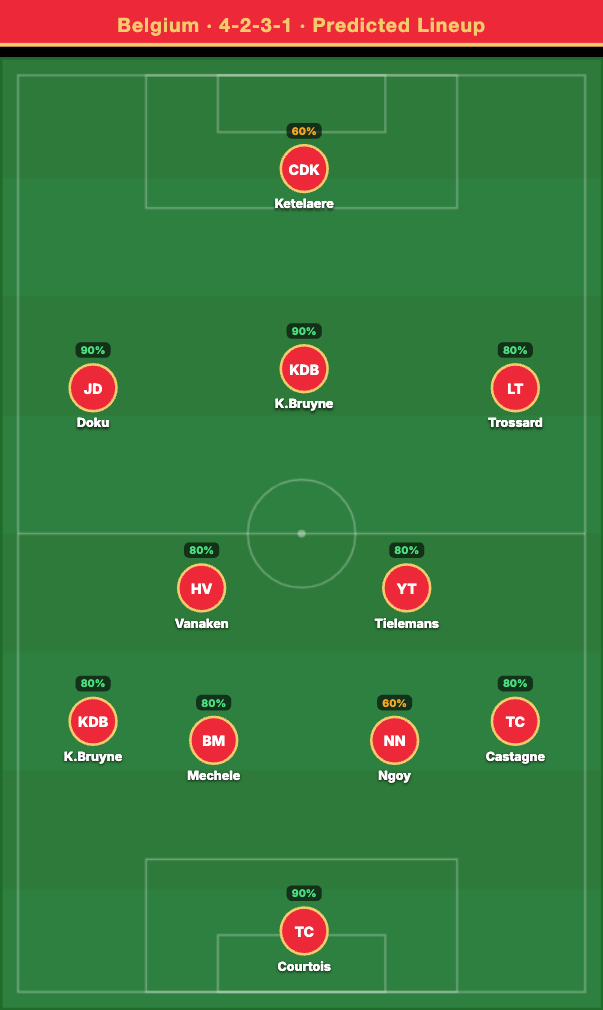Belgium Predicted Lineup