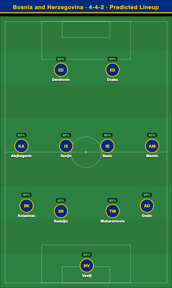 Bosnia and Herzegovina Predicted Lineup