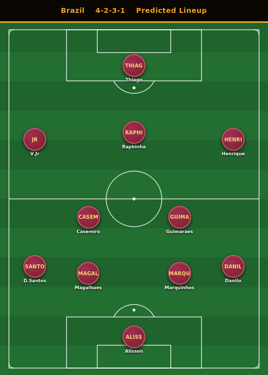 Brazil Predicted Lineup