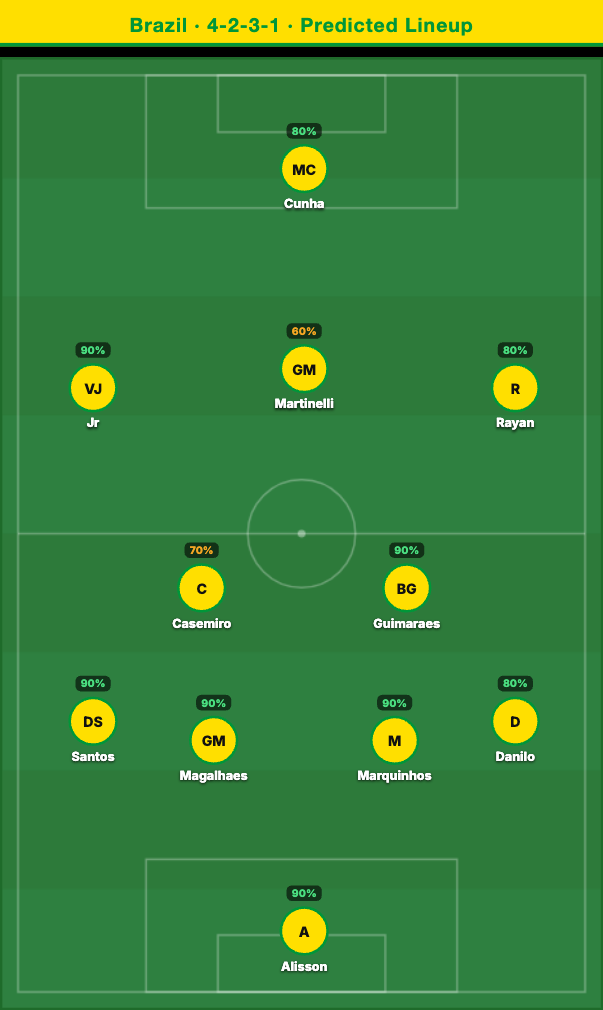 Brazil Predicted Lineup