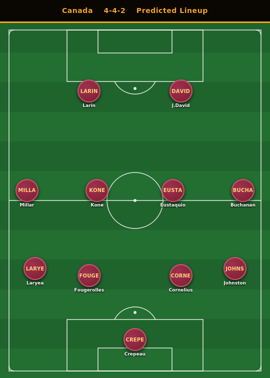 Canada Predicted Lineup
