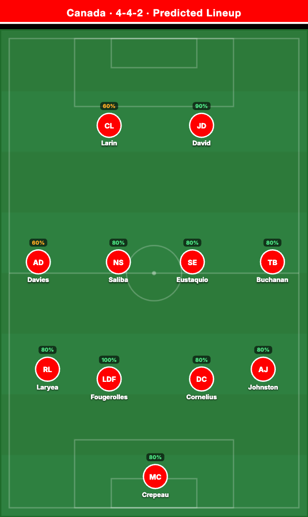 Canada Predicted Lineup