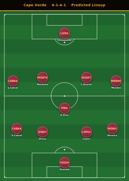 Cape Verde Predicted Lineup