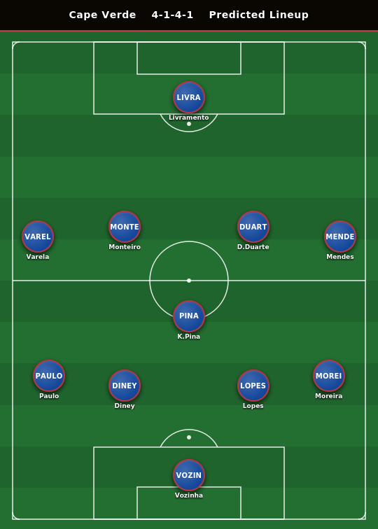 Cape Verde Predicted Lineup