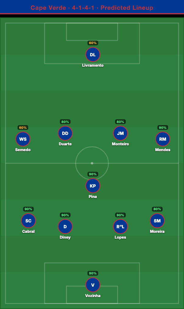 Cape Verde Predicted Lineup
