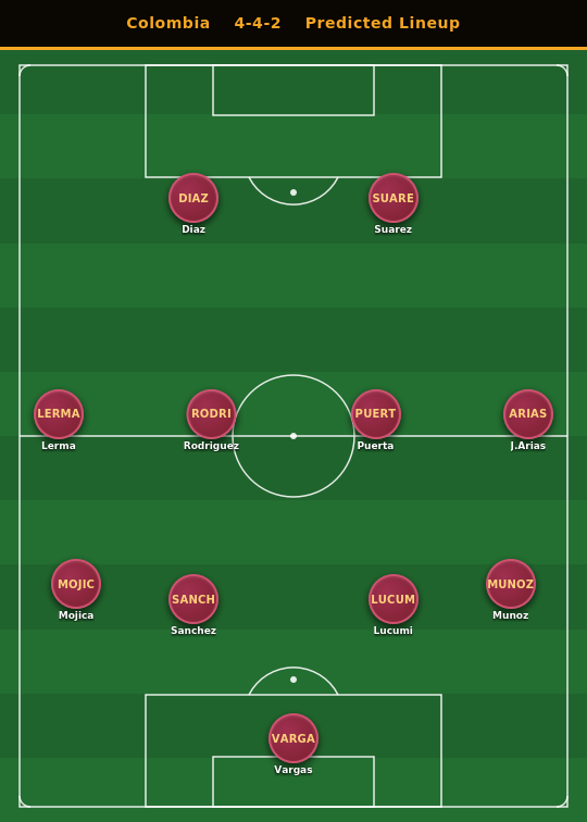 Colombia Predicted Lineup