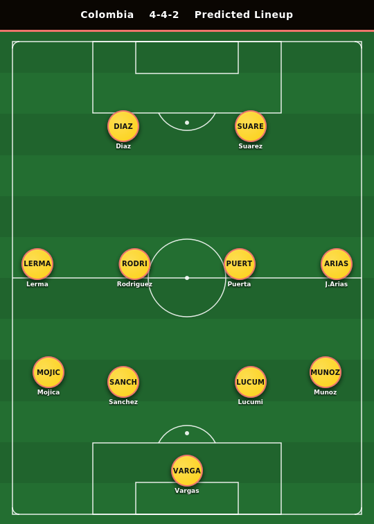 Colombia Predicted Lineup