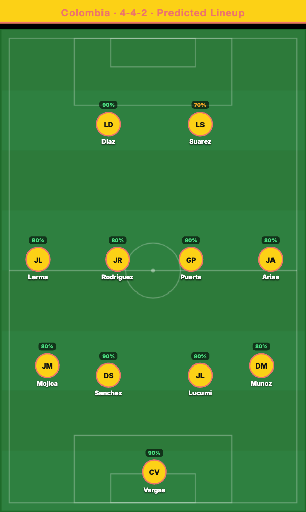 Colombia Predicted Lineup