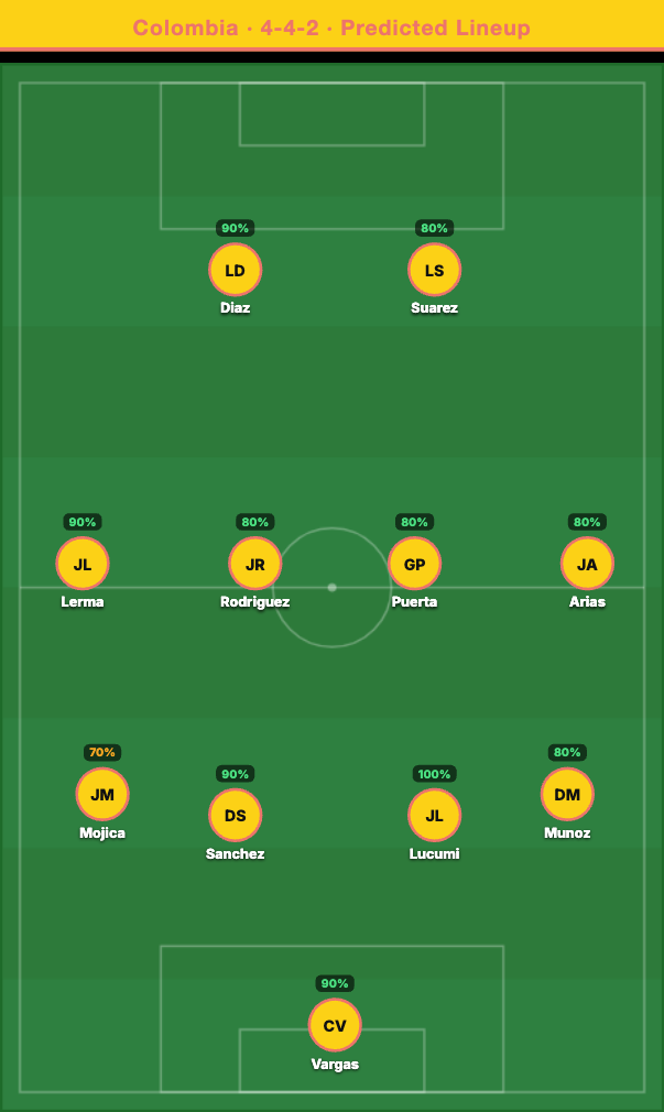 Colombia Predicted Lineup