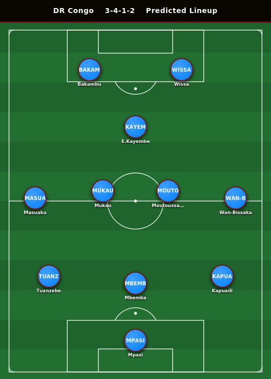 DR Congo Predicted Lineup