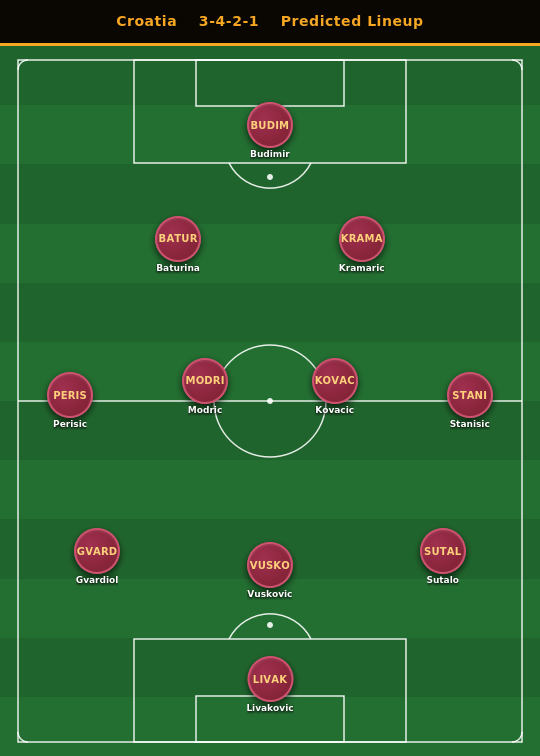 Croatia Predicted Lineup