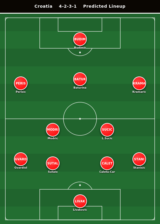 Croatia Predicted Lineup