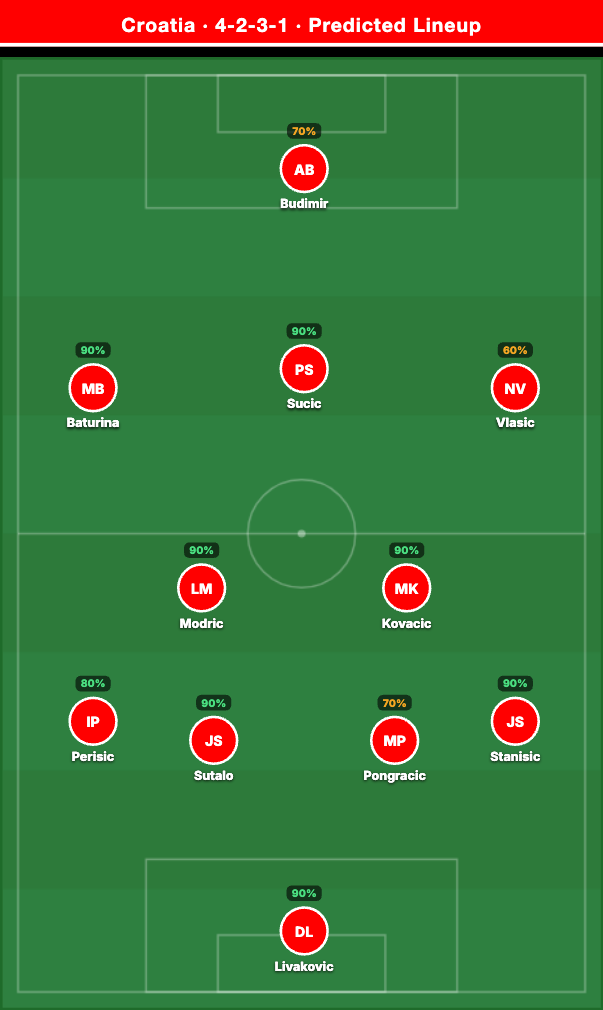 Croatia Predicted Lineup