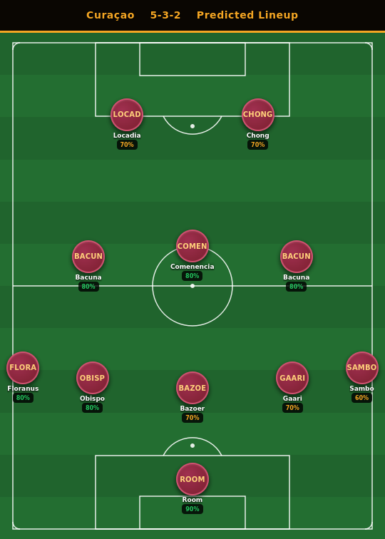 Curaçao Predicted Lineup