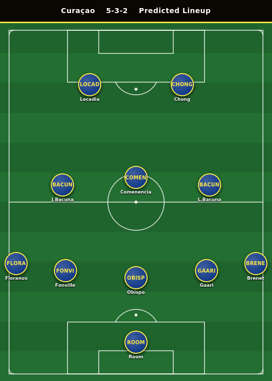 Curaçao Predicted Lineup