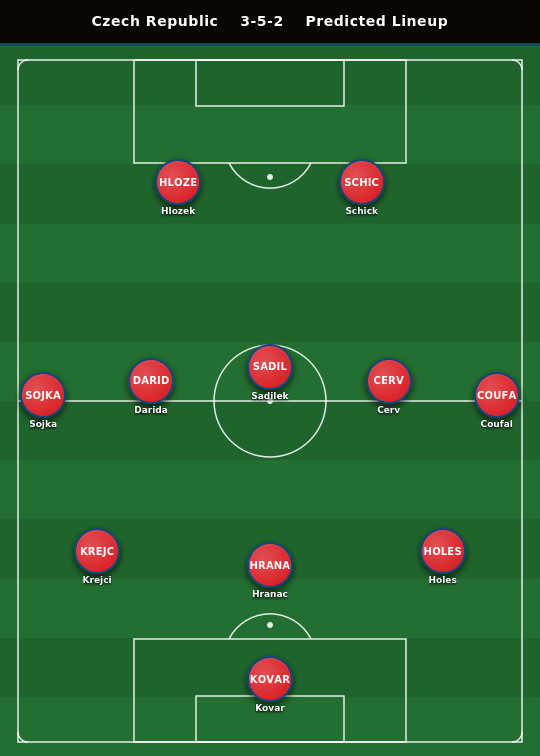 Czechia Predicted Lineup