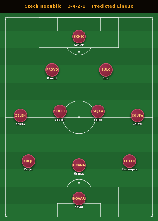 Czechia Predicted Lineup