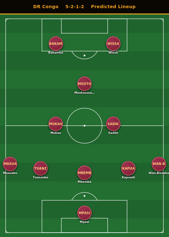 DR Congo Predicted Lineup