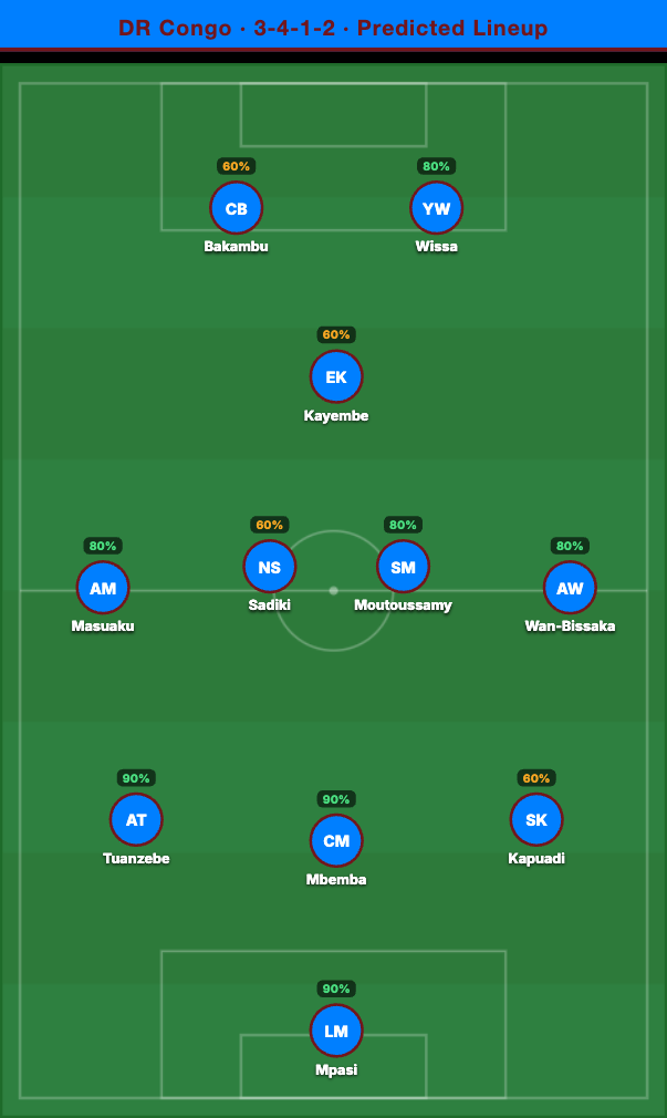 DR Congo Predicted Lineup