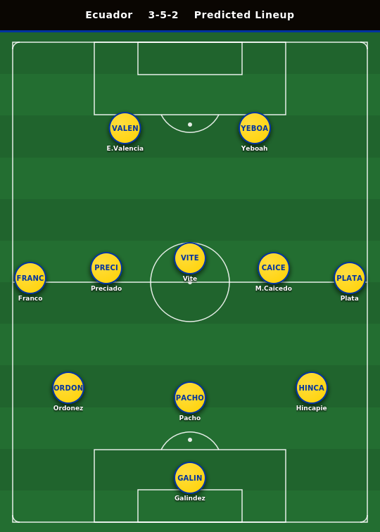 Ecuador Predicted Lineup