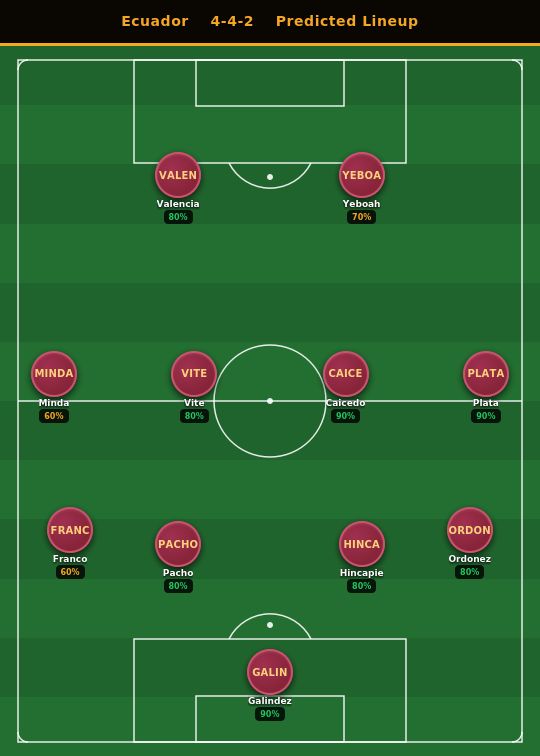 Ecuador Predicted Lineup