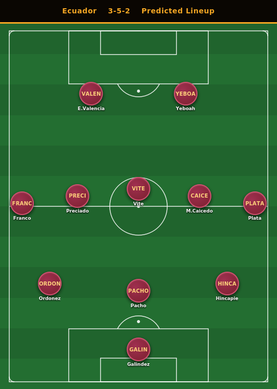 Ecuador Predicted Lineup