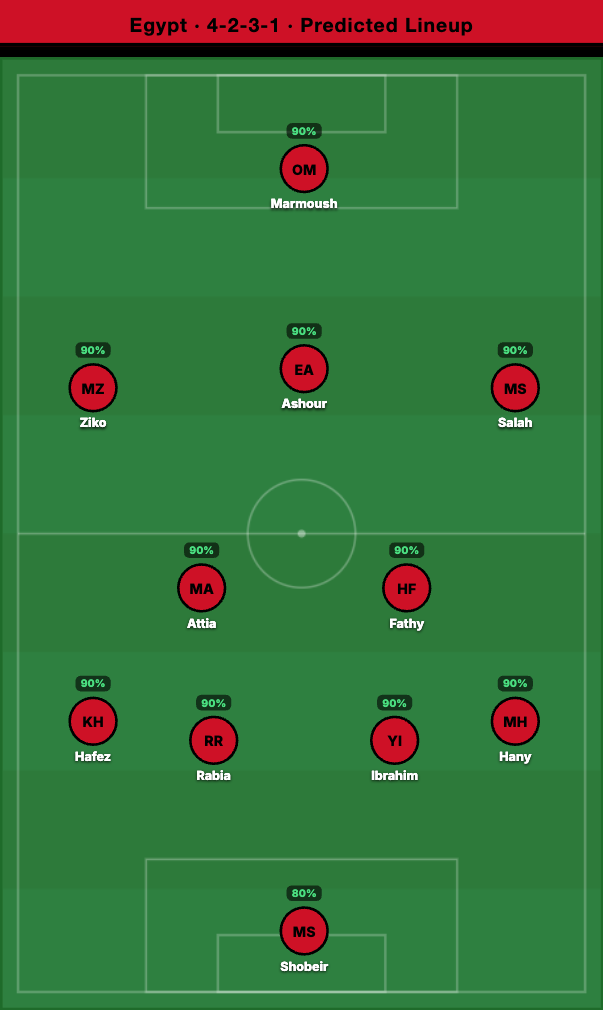 Egypt Predicted Lineup