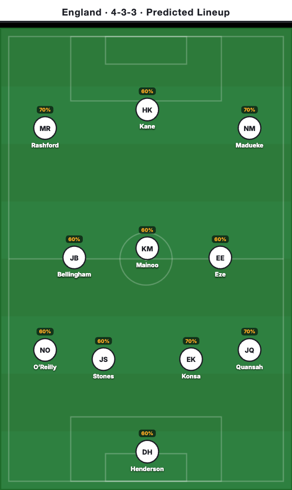 England Predicted Lineup