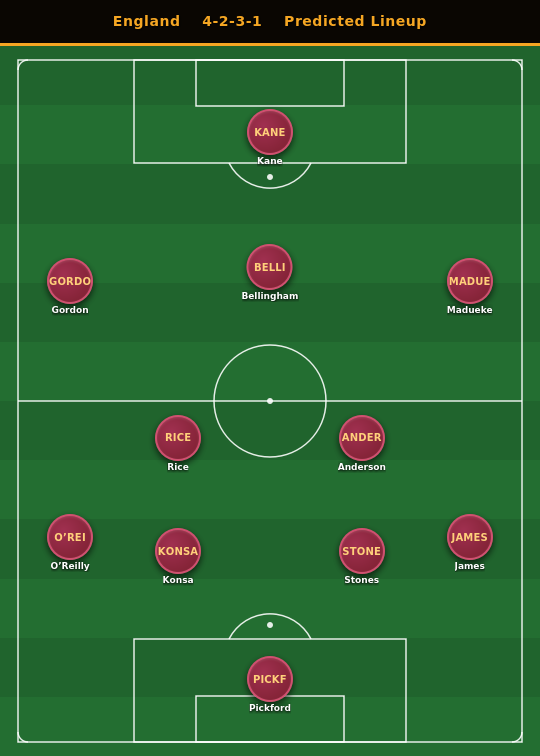 England Predicted Lineup