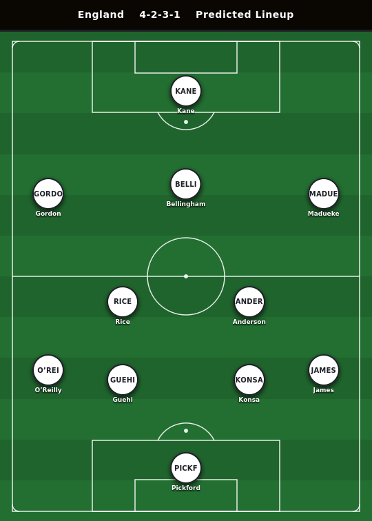 England Predicted Lineup