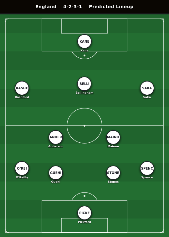 England Predicted Lineup