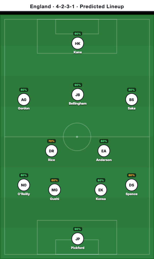 England Predicted Lineup