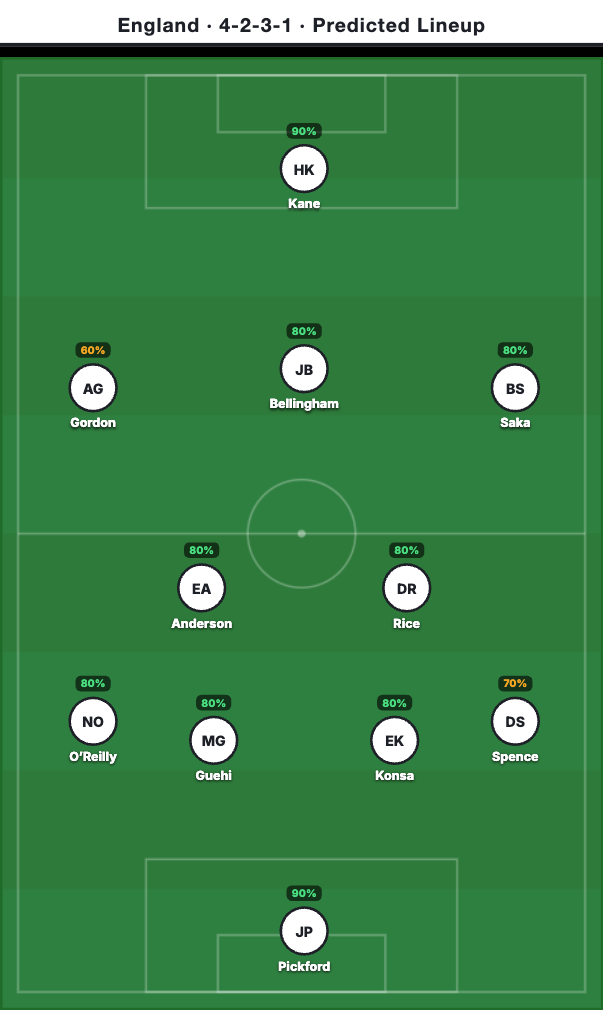 England Predicted Lineup