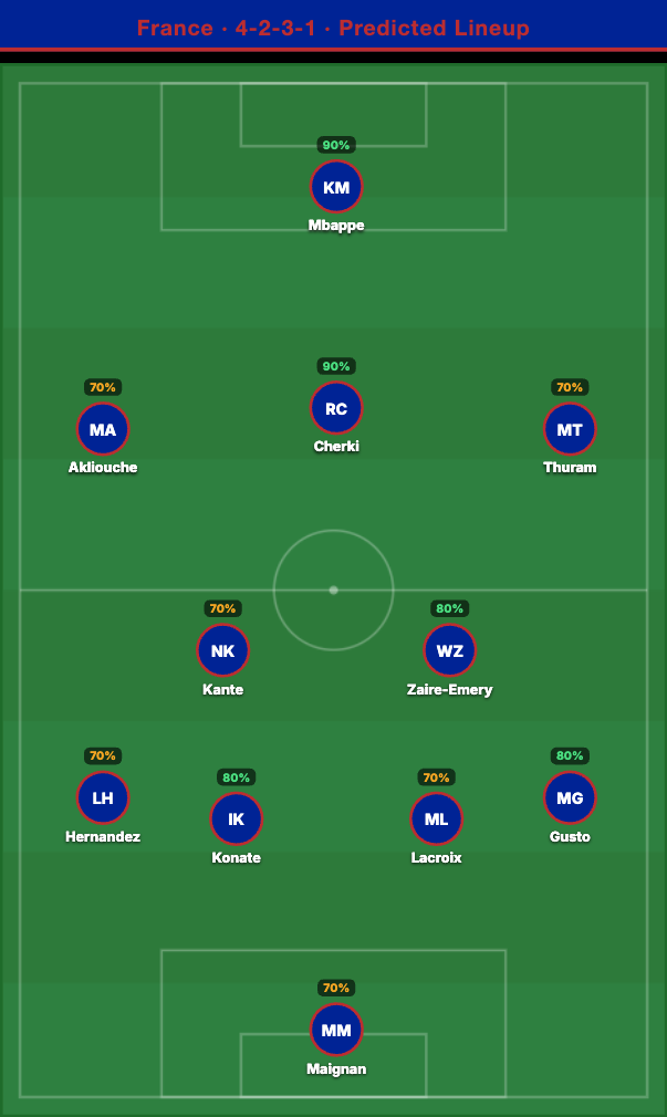 France Predicted Lineup