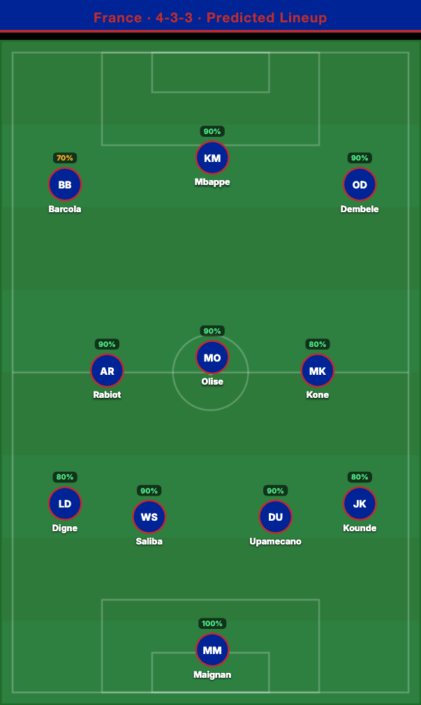 France Predicted Lineup