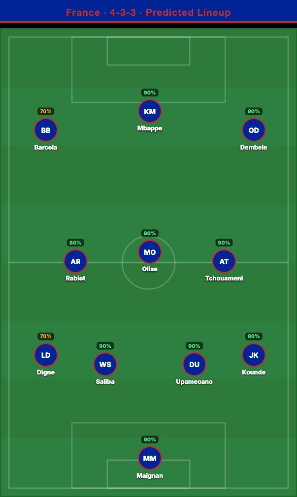 France Predicted Lineup