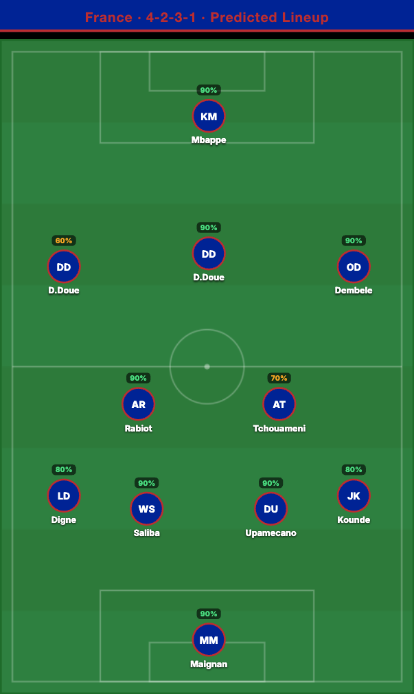 France Predicted Lineup