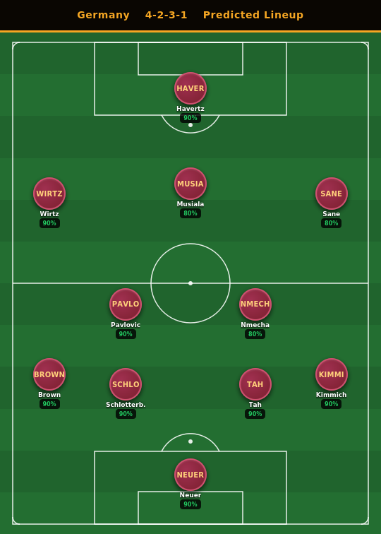 Germany Predicted Lineup