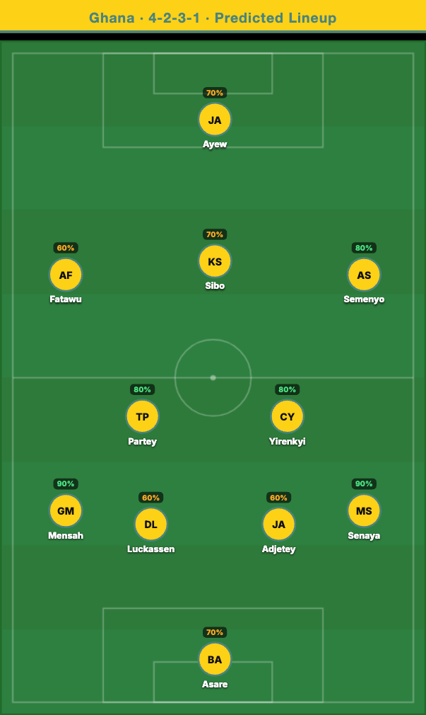 Ghana Predicted Lineup