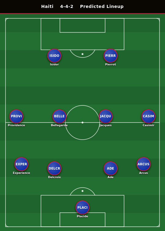 Haiti Predicted Lineup