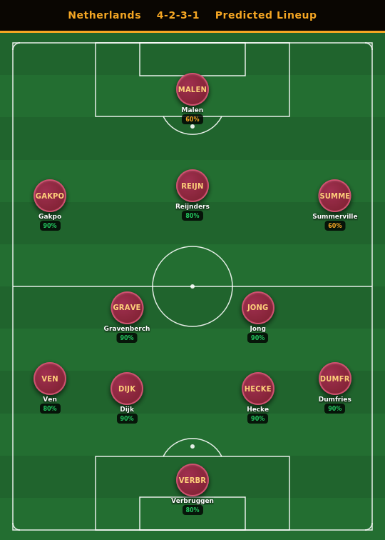 Netherlands Predicted Lineup