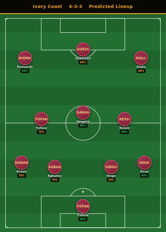 Ivory Coast Predicted Lineup