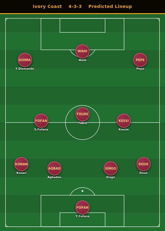 Ivory Coast Predicted Lineup