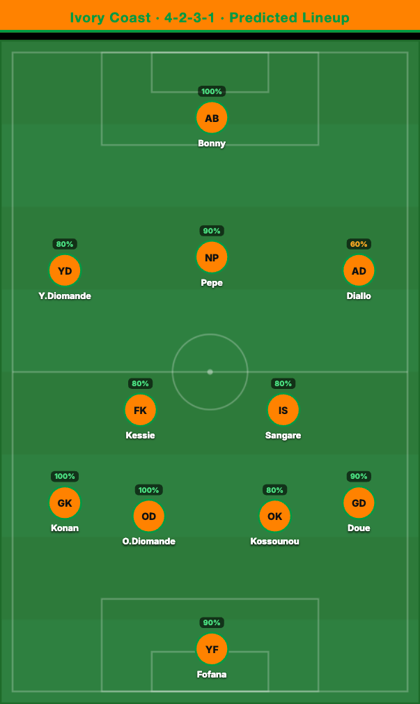 Ivory Coast Predicted Lineup